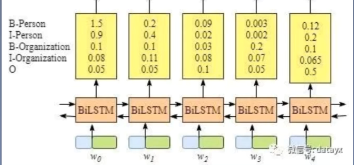 实体抽取——BiLSTM-CRF模型