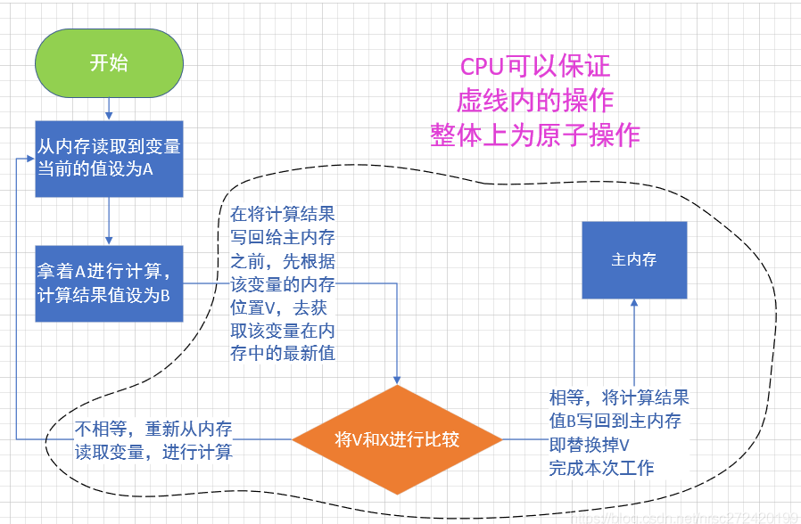 Compare And Swap(CAS)原理分析