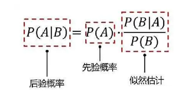 概率论-先验概率与后验概率等