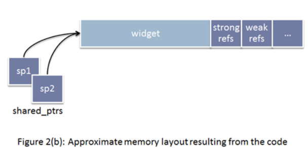 C++智能指针：shared_ptr