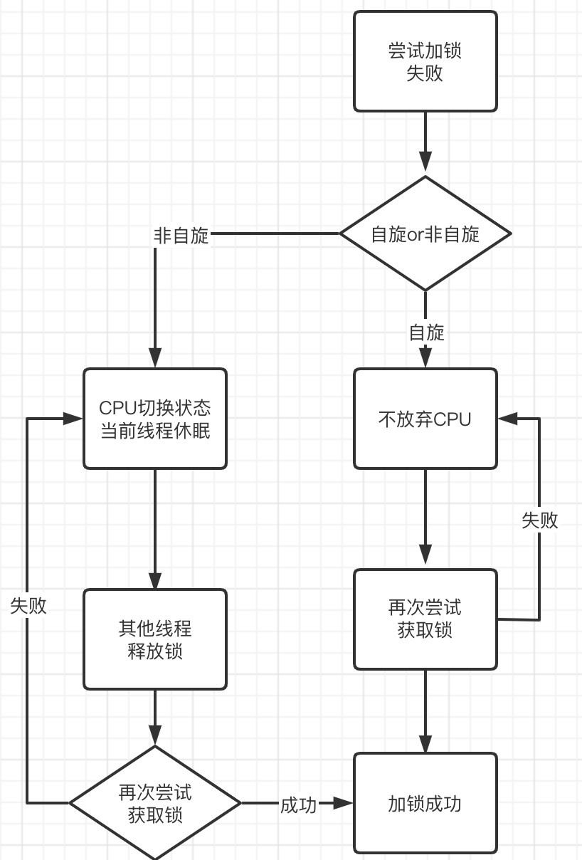 自旋锁