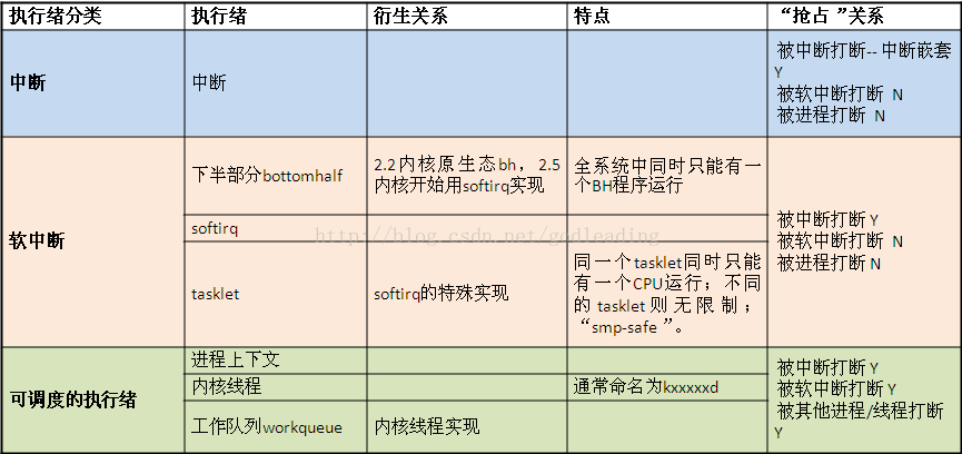 软中断、tasklet和工作队列详解